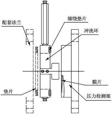 沖洗環安裝示意圖 沖洗環安裝示意圖