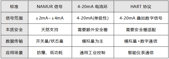 NAMUR與其他標準的對比 NAMUR與其他標準的對比