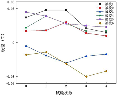 精密數字溫度計退火前后示值誤差變化趨勢折線圖 精密數字溫度計退火前后示值誤差變化趨勢折線圖