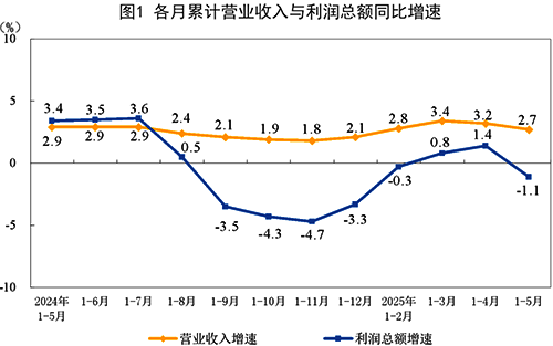 各月累計營業(yè)收入與利潤總額同比增速 各月累計營業(yè)收入與利潤總額同比增速
