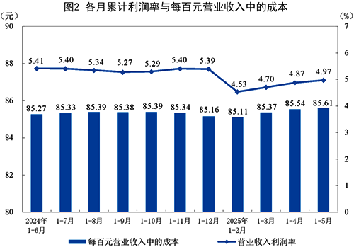 各月累計利潤率與百元營業(yè)收入中的成本 各月累計利潤率與百元營業(yè)收入中的成本