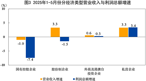 2025年1-5月份分經濟類型營業(yè)收入與利潤總額增速 2025年1-5月份分經濟類型營業(yè)收入與利潤總額增速