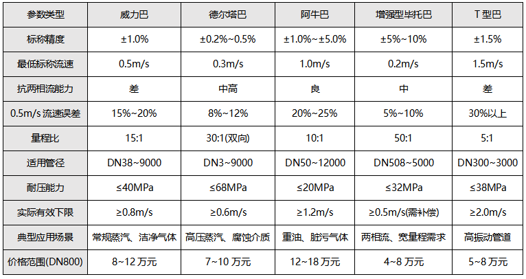 巴類流量計關鍵參數綜合對比表 巴類流量計關鍵參數綜合對比表