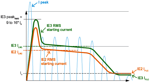 IE3高效電動機起動瞬間第一個半波電流是額定電流的9~16倍 IE3高效電動機起動瞬間第一個半波電流是額定電流的9~16倍