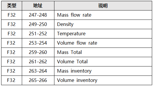 高準質量流量計常用變量寄存器地址 高準質量流量計常用變量寄存器地址