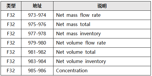 高準質量流量計增強密度應用寄存器地址 高準質量流量計增強密度應用寄存器地址