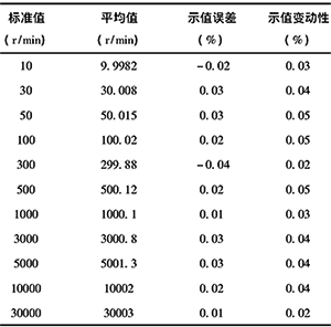 轉速表示值誤差和示值變動性檢定結果 轉速表示值誤差和示值變動性檢定結果