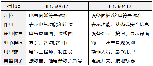 IEC 60617和IEC 60417對(duì)比總結(jié) IEC 60617和IEC 60417對(duì)比總結(jié)