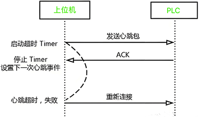 心跳機制 心跳機制