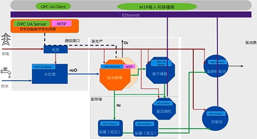 MTP用于在氫電解槽系統里協作 MTP用于在氫電解槽系統里協作