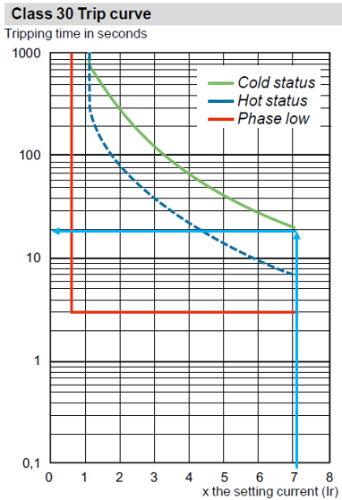 過載繼電器的時(shí)間-電流曲線 過載繼電器的時(shí)間-電流曲線