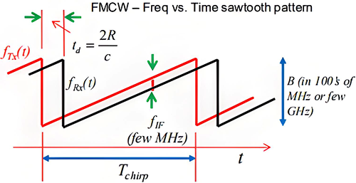 調(diào)頻連續(xù)波的發(fā)射信號頻率隨著時間線性變化 調(diào)頻連續(xù)波的發(fā)射信號頻率隨著時間線性變化