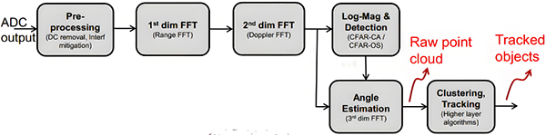 FMCW雷達信號處理中典型的處理流程 FMCW雷達信號處理中典型的處理流程
