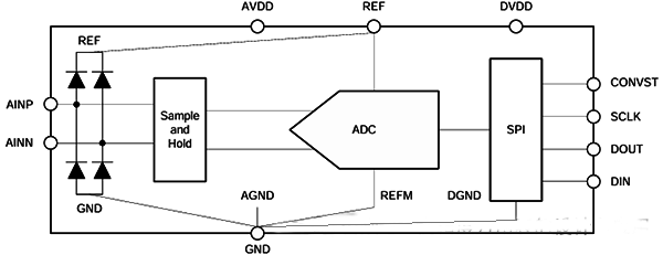 差分輸入的ADC 差分輸入的ADC